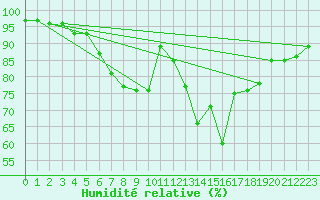 Courbe de l'humidit relative pour Silstrup