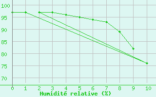 Courbe de l'humidit relative pour Lindenberg