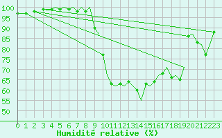 Courbe de l'humidit relative pour Pamplona (Esp)