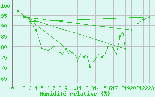 Courbe de l'humidit relative pour Islay