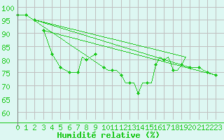 Courbe de l'humidit relative pour Shoream (UK)