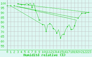 Courbe de l'humidit relative pour Blackpool Airport