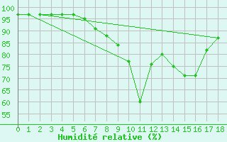 Courbe de l'humidit relative pour Koetschach / Mauthen