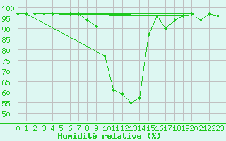 Courbe de l'humidit relative pour Weinbiet