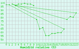 Courbe de l'humidit relative pour Deauville (14)