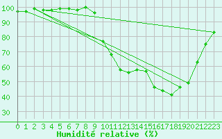 Courbe de l'humidit relative pour Besanon (25)