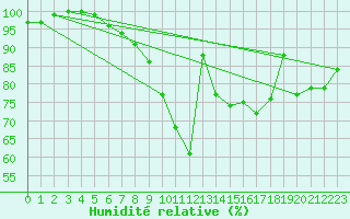 Courbe de l'humidit relative pour Hameenlinna Katinen
