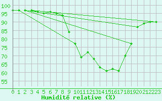 Courbe de l'humidit relative pour Kokemaki Tulkkila