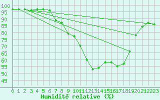 Courbe de l'humidit relative pour Buffalora