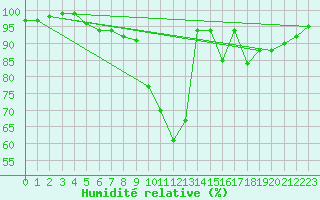 Courbe de l'humidit relative pour Larkhill