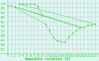 Courbe de l'humidit relative pour Rostherne No 2