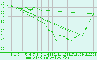 Courbe de l'humidit relative pour Roanne (42)