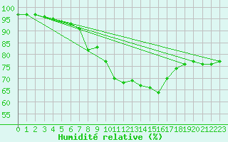 Courbe de l'humidit relative pour Puolanka Paljakka