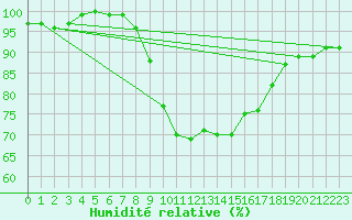 Courbe de l'humidit relative pour Plymouth (UK)