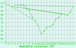 Courbe de l'humidit relative pour Bamberg
