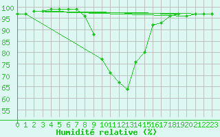 Courbe de l'humidit relative pour Charlwood