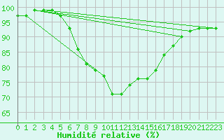 Courbe de l'humidit relative pour La Brvine (Sw)