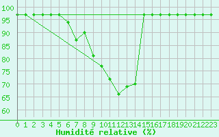 Courbe de l'humidit relative pour Kocaeli