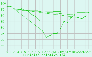Courbe de l'humidit relative pour Waddington