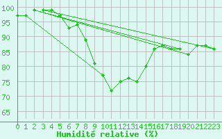 Courbe de l'humidit relative pour Helsinki Kaisaniemi