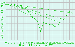 Courbe de l'humidit relative pour Cap Cpet (83)