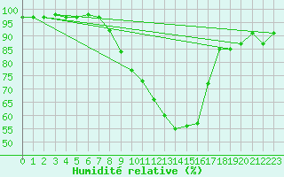 Courbe de l'humidit relative pour Elsendorf-Horneck