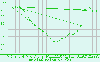 Courbe de l'humidit relative pour Gavle / Sandviken Air Force Base