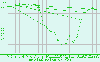 Courbe de l'humidit relative pour Bournemouth (UK)