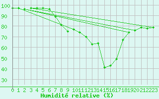Courbe de l'humidit relative pour Waidhofen an der Ybbs