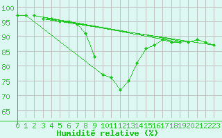 Courbe de l'humidit relative pour Hultsfred Swedish Air Force Base