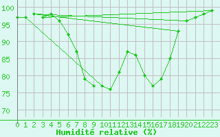 Courbe de l'humidit relative pour Borod