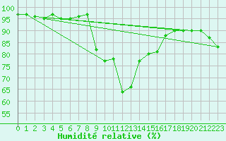 Courbe de l'humidit relative pour Dudince