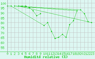 Courbe de l'humidit relative pour Klippeneck