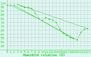Courbe de l'humidit relative pour Charleroi (Be)