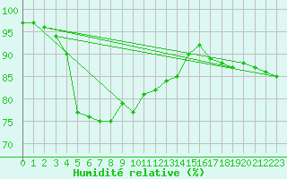 Courbe de l'humidit relative pour la bouée 6200094