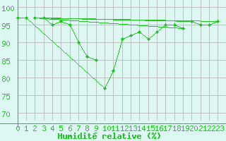 Courbe de l'humidit relative pour Twenthe (PB)