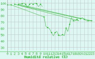 Courbe de l'humidit relative pour Ibiza (Esp)