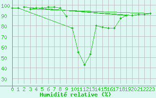 Courbe de l'humidit relative pour Sant Julia de Loria (And)