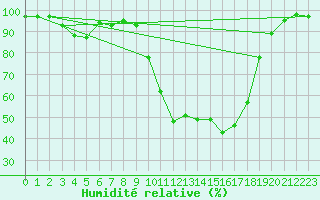 Courbe de l'humidit relative pour Adast (65)