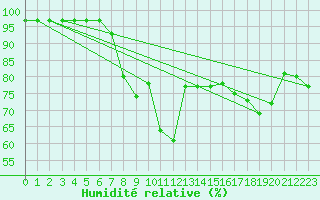 Courbe de l'humidit relative pour Gaddede A