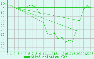 Courbe de l'humidit relative pour Pinsot (38)