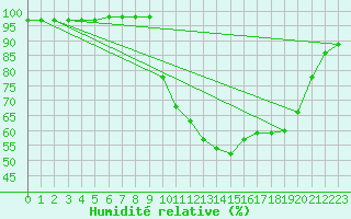 Courbe de l'humidit relative pour Boulc (26)