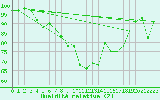 Courbe de l'humidit relative pour Goettingen