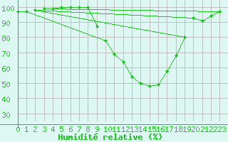 Courbe de l'humidit relative pour Rostherne No 2