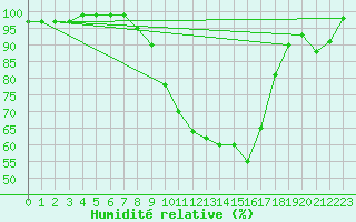 Courbe de l'humidit relative pour Weihenstephan