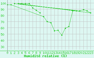 Courbe de l'humidit relative pour Luedenscheid