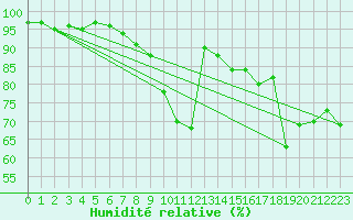 Courbe de l'humidit relative pour Friesoythe-altenoythe