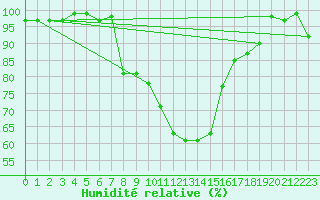Courbe de l'humidit relative pour Bamberg