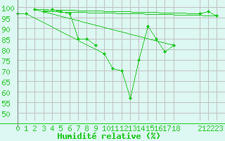 Courbe de l'humidit relative pour Gaardsjoe