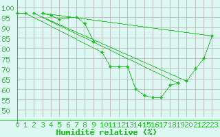 Courbe de l'humidit relative pour Avord (18)